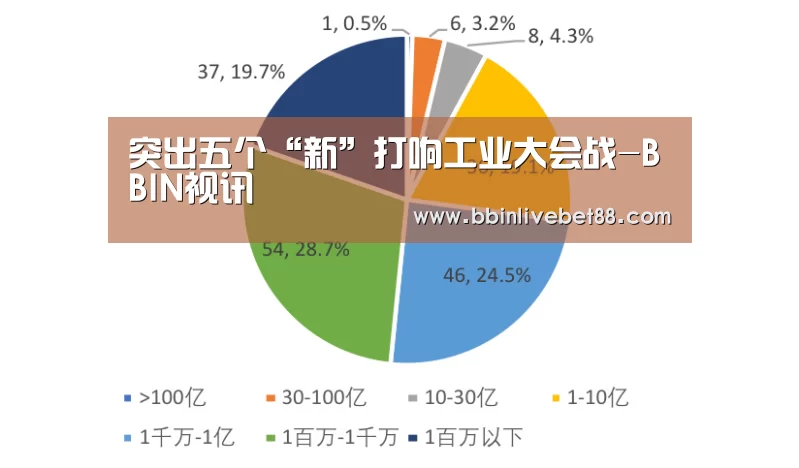 突出五个“新”打响工业大会战-BBIN视讯